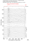 Time Azimuth binned coda stacks 0.05 - 0.2 Hz Vertical
