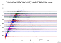 GSN surface wave record section filtered 20-125 seconds