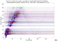 GSN surface wave record section filtered 20-125 seconds