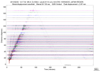 GSN surface wave record section filtered 20-125 seconds