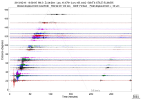 GSN surface wave record section filtered 20-125 seconds