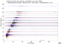 GSN surface wave record section filtered 20-125 seconds