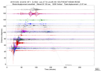 GSN surface wave record section filtered 20-125 seconds