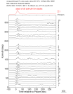 Time Azimuth binned coda stacks 0.05 - 0.2 Hz Vertical