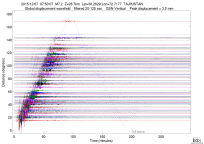 GSN surface wave record section filtered 20-125 seconds