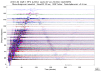 GSN surface wave record section filtered 20-125 seconds