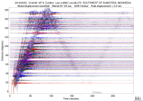 GSN surface wave record section filtered 20-125 seconds