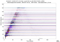 GSN surface wave record section filtered 20-125 seconds