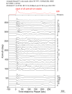 Time Azimuth binned coda stacks 0.05 - 0.2 Hz Vertical