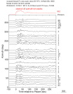 Time Azimuth binned coda stacks 0.05 - 0.2 Hz Vertical