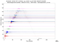 GSN surface wave record section filtered 20-125 seconds