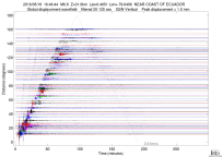 GSN surface wave record section filtered 20-125 seconds