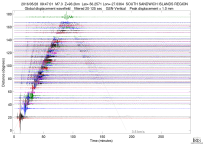 GSN surface wave record section filtered 20-125 seconds