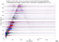 GSN surface wave record section filtered 20-125 seconds