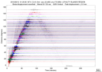 GSN surface wave record section filtered 20-125 seconds