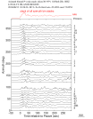 Time Azimuth binned coda stacks 0.05 - 0.2 Hz Vertical