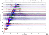 GSN surface wave record section filtered 20-125 seconds