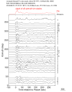Time Azimuth binned coda stacks 0.05 - 0.2 Hz Vertical