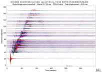 GSN surface wave record section filtered 20-125 seconds