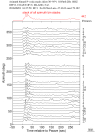 Time Azimuth binned coda stacks 0.05 - 0.2 Hz Vertical