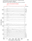 Time Azimuth binned coda stacks 0.05 - 0.2 Hz Vertical