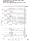 Time Azimuth binned coda stacks 0.05 - 0.2 Hz Vertical
