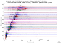 GSN surface wave record section filtered 20-125 seconds