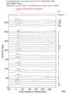 Time Azimuth binned coda stacks 0.05 - 0.2 Hz Vertical