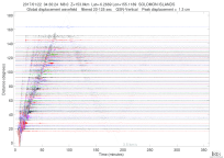 GSN surface wave record section filtered 20-125 seconds