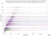 GSN surface wave record section filtered 20-125 seconds