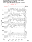 Time Azimuth binned coda stacks 0.05 - 0.2 Hz Vertical