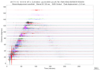 GSN surface wave record section filtered 20-125 seconds