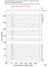 Time Azimuth binned coda stacks 0.05 - 0.2 Hz Vertical
