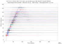 GSN surface wave record section filtered 20-125 seconds