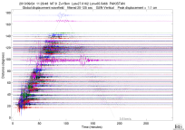 GSN surface wave record section filtered 20-125 seconds