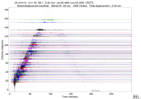 GSN surface wave record section filtered 20-125 seconds