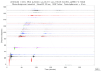 GSN surface wave record section filtered 20-125 seconds