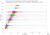 GSN surface wave record section filtered 20-125 seconds