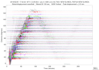 GSN surface wave record section filtered 20-125 seconds