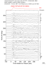 Time Azimuth binned coda stacks 0.05 - 0.2 Hz Vertical
