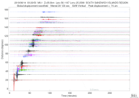 GSN surface wave record section filtered 20-125 seconds