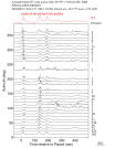 Time Azimuth binned coda stacks 0.05 - 0.2 Hz Vertical