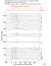 Time Azimuth binned coda stacks 0.05 - 0.2 Hz Vertical