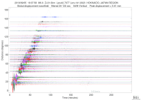 GSN surface wave record section filtered 20-125 seconds