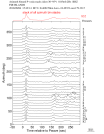 Time Azimuth binned coda stacks 0.05 - 0.2 Hz Vertical