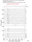 Time Azimuth binned coda stacks 0.05 - 0.2 Hz Vertical