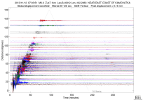 GSN surface wave record section filtered 20-125 seconds