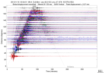 GSN surface wave record section filtered 20-125 seconds