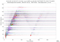 GSN surface wave record section filtered 20-125 seconds