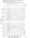 Time Azimuth binned coda stacks 0.05 - 0.2 Hz Vertical